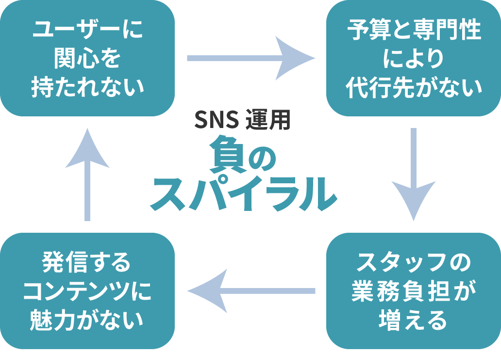 SNS運用の負のスパイラル